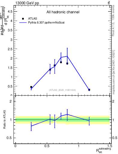 Plot of w.pt_top.pt in 13000 GeV pp collisions