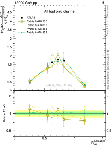 Plot of w.pt_top.pt in 13000 GeV pp collisions