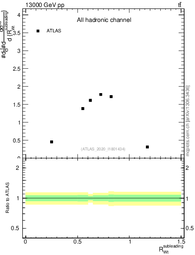 Plot of w.pt_top.pt in 13000 GeV pp collisions