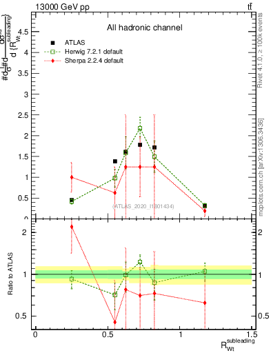 Plot of w.pt_top.pt in 13000 GeV pp collisions