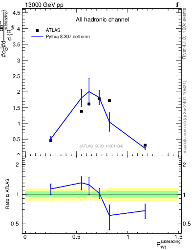 Plot of w.pt_top.pt in 13000 GeV pp collisions