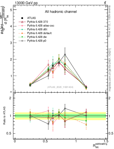 Plot of w.pt_top.pt in 13000 GeV pp collisions
