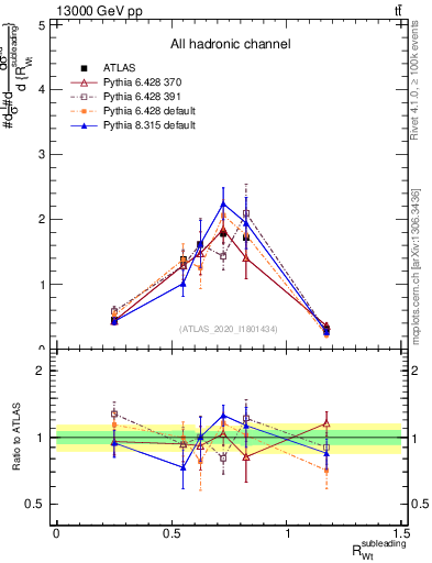 Plot of w.pt_top.pt in 13000 GeV pp collisions