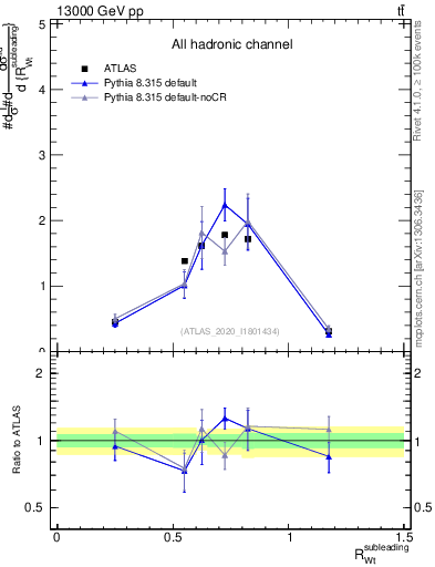 Plot of w.pt_top.pt in 13000 GeV pp collisions