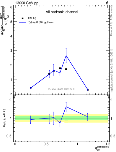 Plot of w.pt_top.pt in 13000 GeV pp collisions