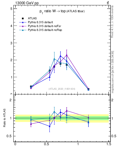 Plot of w.pt_top.pt in 13000 GeV pp collisions