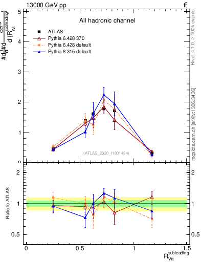 Plot of w.pt_top.pt in 13000 GeV pp collisions