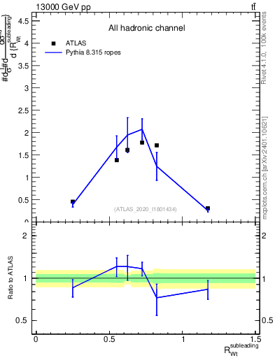 Plot of w.pt_top.pt in 13000 GeV pp collisions