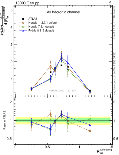 Plot of w.pt_top.pt in 13000 GeV pp collisions