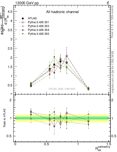 Plot of w.pt_top.pt in 13000 GeV pp collisions