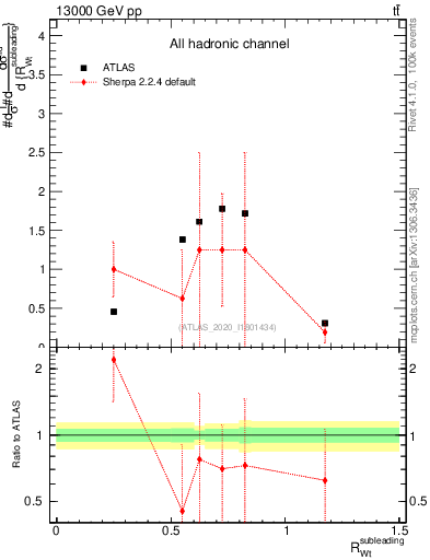 Plot of w.pt_top.pt in 13000 GeV pp collisions