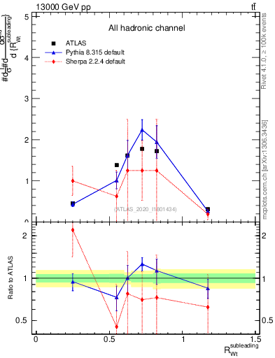 Plot of w.pt_top.pt in 13000 GeV pp collisions