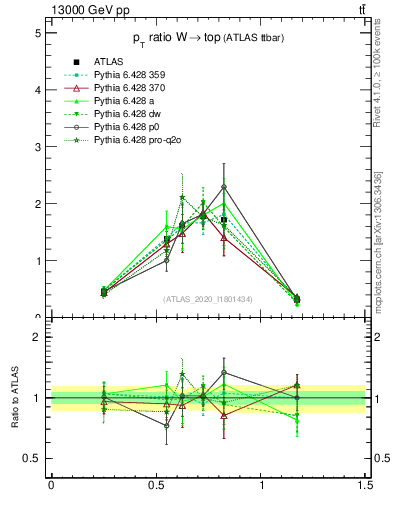 Plot of w.pt_top.pt in 13000 GeV pp collisions