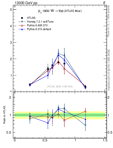 Plot of w.pt_top.pt in 13000 GeV pp collisions