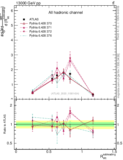 Plot of w.pt_top.pt in 13000 GeV pp collisions