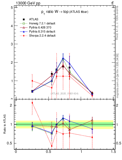 Plot of w.pt_top.pt in 13000 GeV pp collisions