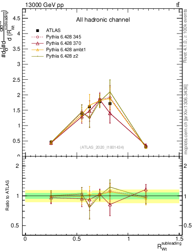 Plot of w.pt_top.pt in 13000 GeV pp collisions