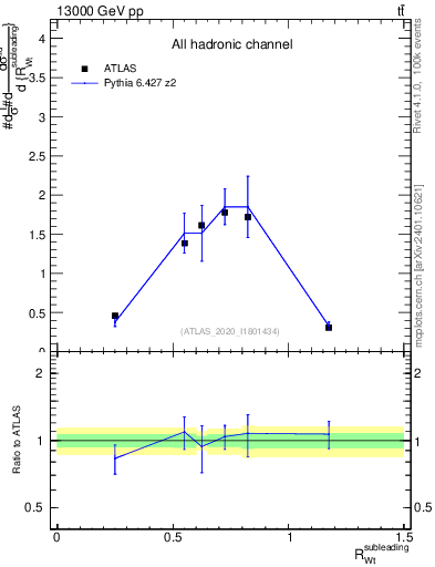 Plot of w.pt_top.pt in 13000 GeV pp collisions