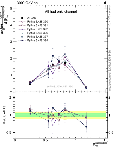 Plot of w.pt_top.pt in 13000 GeV pp collisions