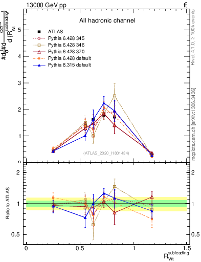 Plot of w.pt_top.pt in 13000 GeV pp collisions
