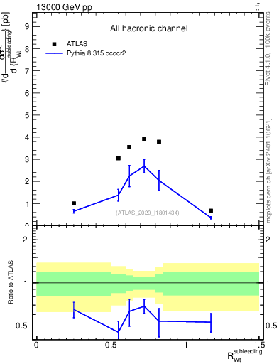 Plot of w.pt_top.pt in 13000 GeV pp collisions