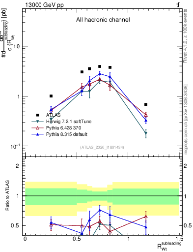 Plot of w.pt_top.pt in 13000 GeV pp collisions