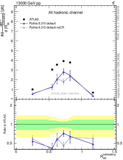Plot of w.pt_top.pt in 13000 GeV pp collisions