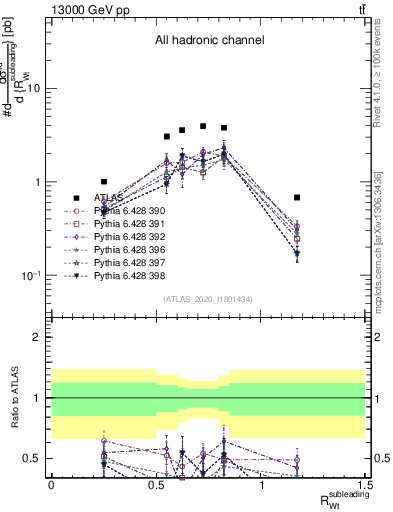 Plot of w.pt_top.pt in 13000 GeV pp collisions