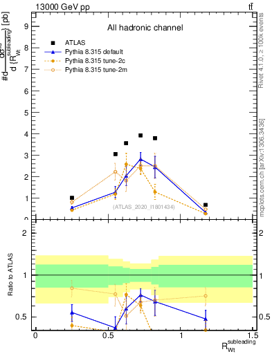 Plot of w.pt_top.pt in 13000 GeV pp collisions