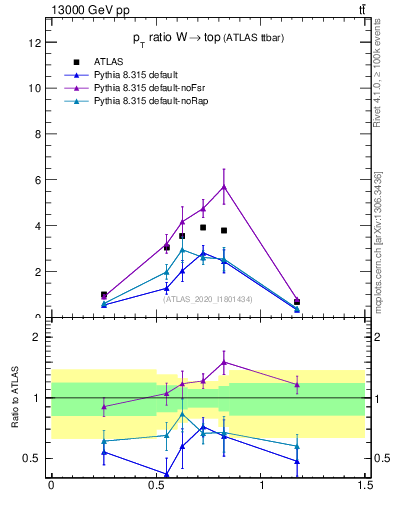 Plot of w.pt_top.pt in 13000 GeV pp collisions