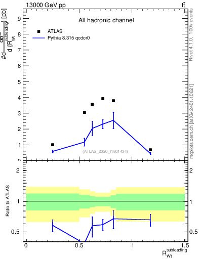 Plot of w.pt_top.pt in 13000 GeV pp collisions