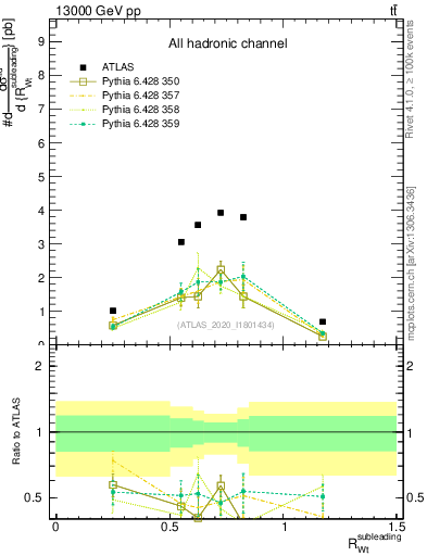 Plot of w.pt_top.pt in 13000 GeV pp collisions