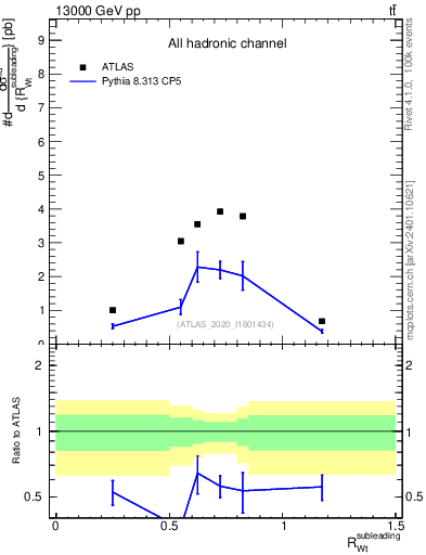 Plot of w.pt_top.pt in 13000 GeV pp collisions