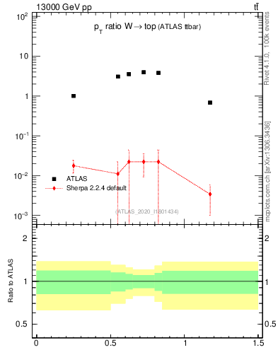 Plot of w.pt_top.pt in 13000 GeV pp collisions