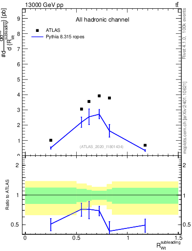Plot of w.pt_top.pt in 13000 GeV pp collisions