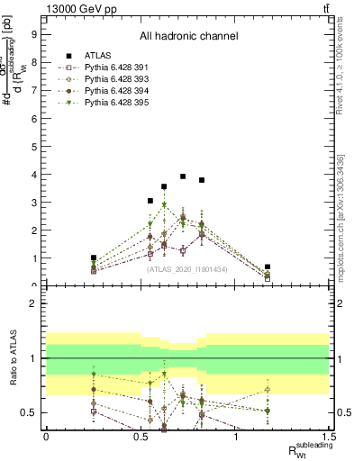 Plot of w.pt_top.pt in 13000 GeV pp collisions