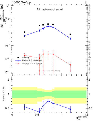 Plot of w.pt_top.pt in 13000 GeV pp collisions