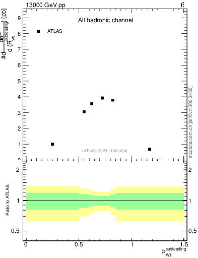 Plot of w.pt_top.pt in 13000 GeV pp collisions