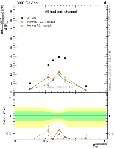 Plot of w.pt_top.pt in 13000 GeV pp collisions