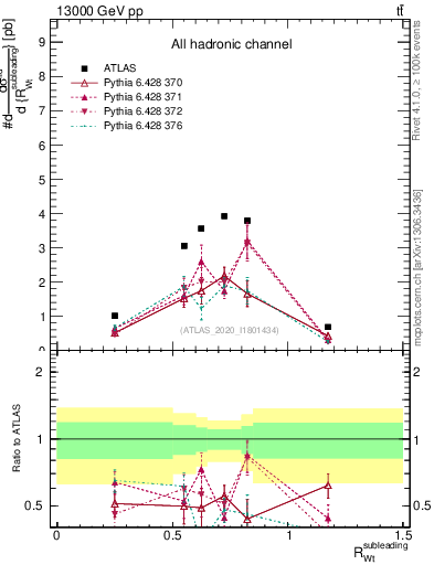 Plot of w.pt_top.pt in 13000 GeV pp collisions