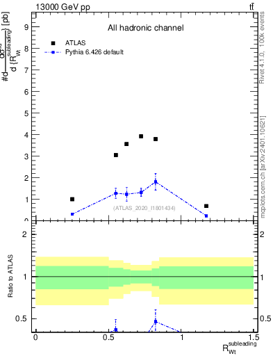 Plot of w.pt_top.pt in 13000 GeV pp collisions