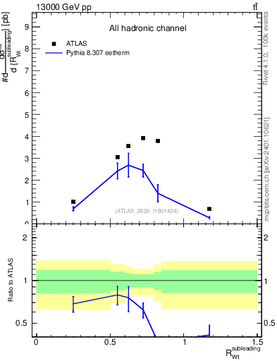 Plot of w.pt_top.pt in 13000 GeV pp collisions