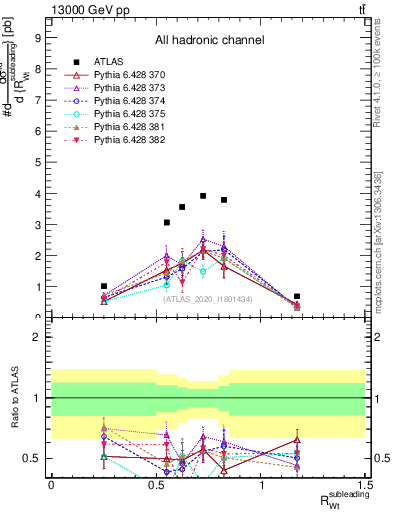 Plot of w.pt_top.pt in 13000 GeV pp collisions