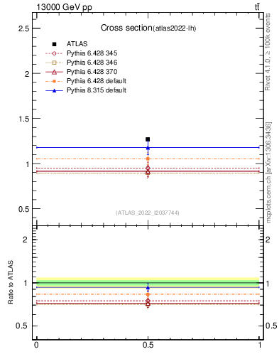 Plot of xsec in 13000 GeV pp collisions