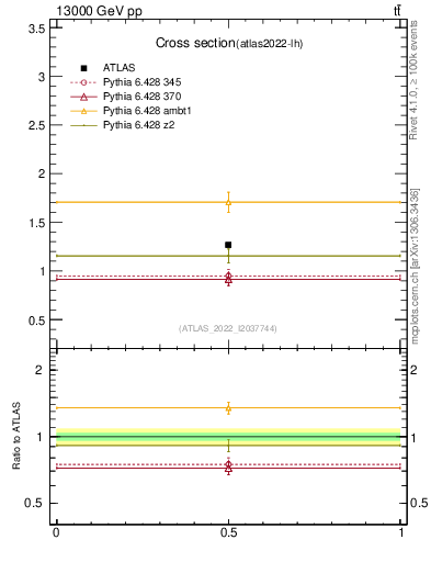 Plot of xsec in 13000 GeV pp collisions