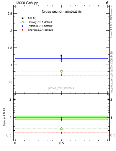 Plot of xsec in 13000 GeV pp collisions