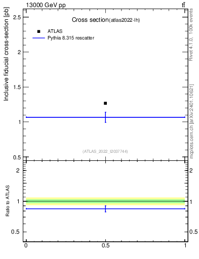 Plot of xsec in 13000 GeV pp collisions
