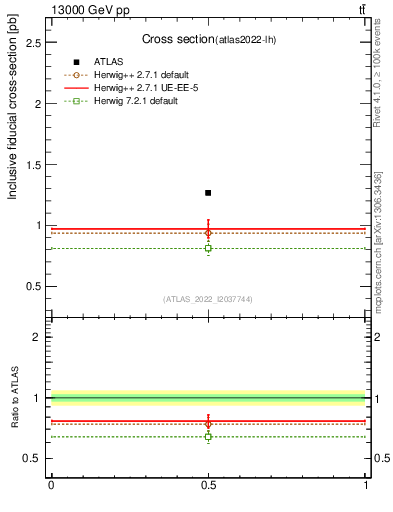 Plot of xsec in 13000 GeV pp collisions