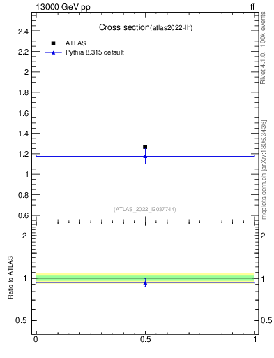Plot of xsec in 13000 GeV pp collisions