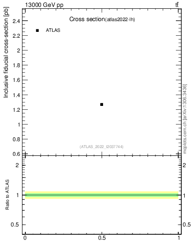 Plot of xsec in 13000 GeV pp collisions
